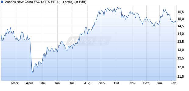 Performance des VanEck New China ESG UCITS ETF USD A (WKN A3CR8S, ISIN IE0000H445G8)