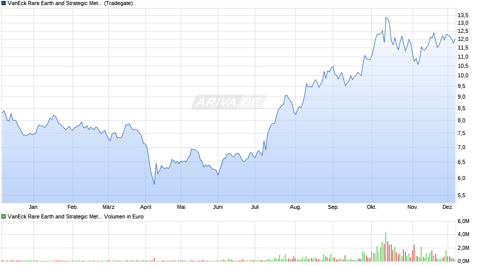 VanEck Rare Earth and Strategic Metals UCITS ETF USA A Chart