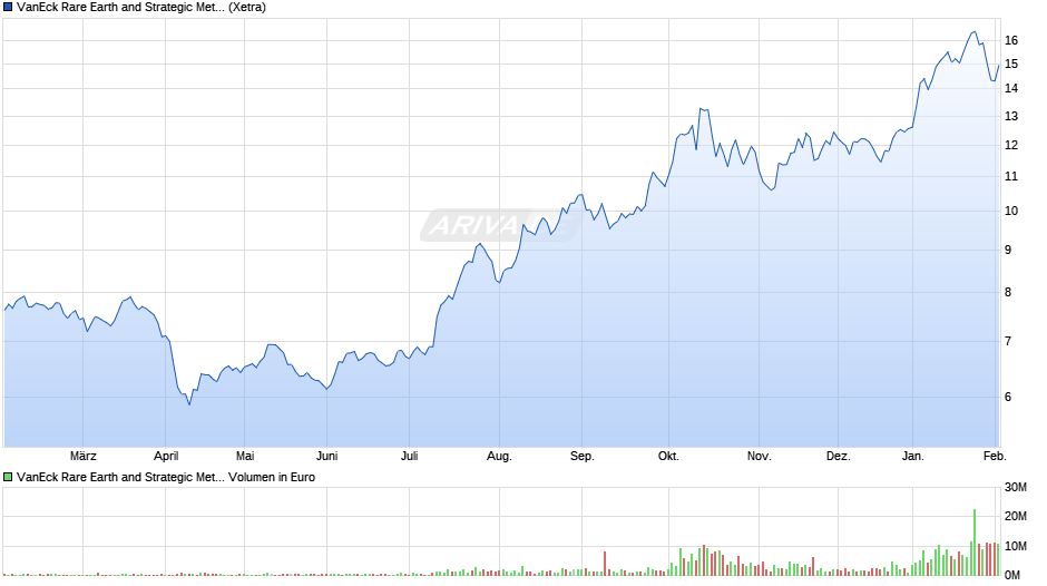 VanEck Rare Earth and Strategic Metals UCITS ETF USA A Chart
