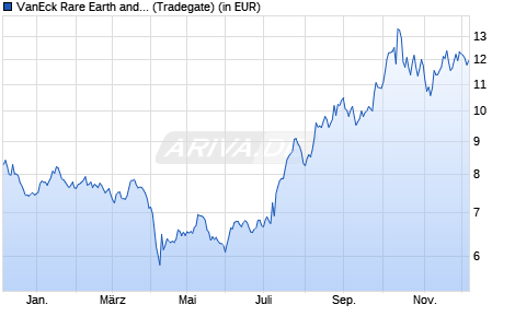 Performance des VanEck Rare Earth and Strategic Metals UCITS ETF USA A (WKN A3CRL9, ISIN IE0002PG6CA6)