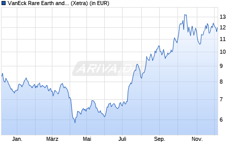 Performance des VanEck Rare Earth and Strategic Metals UCITS ETF USA A (WKN A3CRL9, ISIN IE0002PG6CA6)