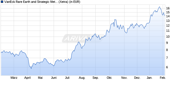 Performance des VanEck Rare Earth and Strategic Metals UCITS ETF USA A (WKN A3CRL9, ISIN IE0002PG6CA6)