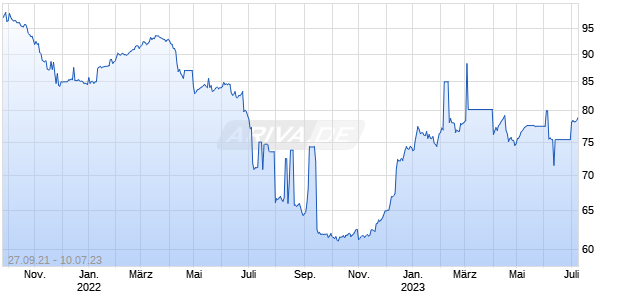 EBRD 21/23 MTN Chart
