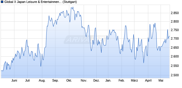 Global X Japan Leisure & Entertainment ETF  - JPY i. Chart
