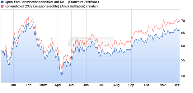 Open-End Partizipationszertifikat auf Kohlendioxid [Vo. (WKN: VX10C0) Chart