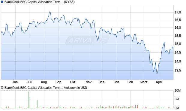 BlackRock ESG Capital Allocation Trust Aktie Chart