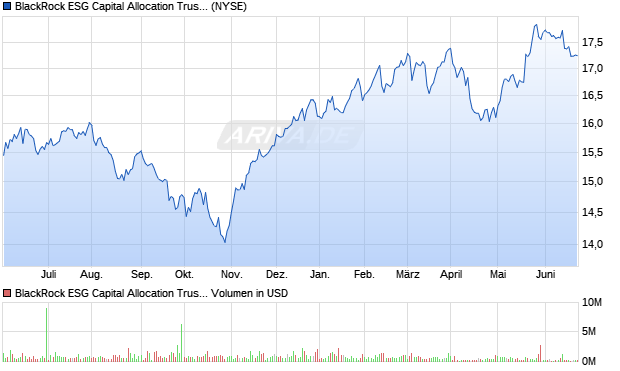 BlackRock ESG Capital Allocation Trust Aktie Chart