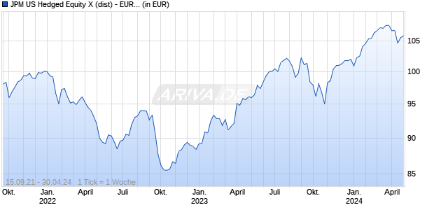 JPM US Hedged Equity X (dist) - EUR (hedged) Chart