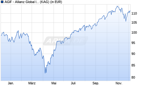 Performance des AGIF - Allianz Global Intelligent Cities Income AT (H2-EUR) (WKN A3CTW0, ISIN LU2362992013)