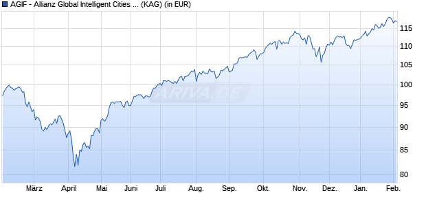 Performance des AGIF - Allianz Global Intelligent Cities Income AT (H2-EUR) (WKN A3CTW0, ISIN LU2362992013)