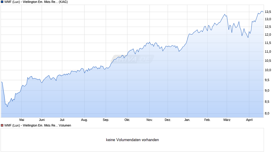 WMF (Lux) - Wellington Em. Mkts Research Eqty S EUR Hgd Acc Chart