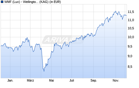 Performance des WMF (Lux) - Wellington Em. Mkts Research Eqty S EUR Hgd Acc (ISIN LU2058844833)