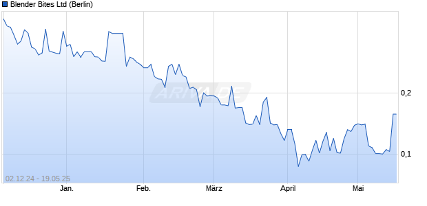 Blender Bites Aktie Chart
