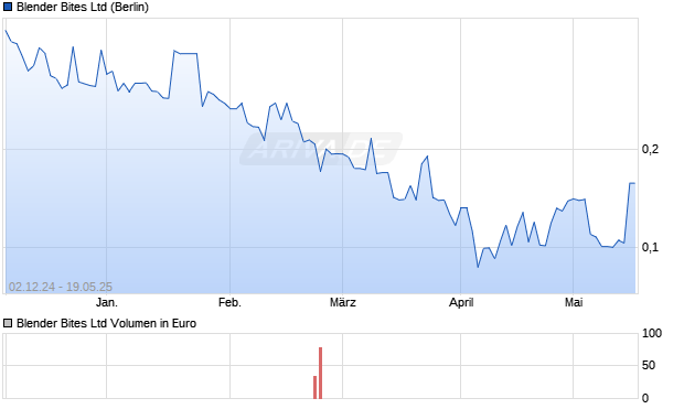 Blender Bites Aktie Chart