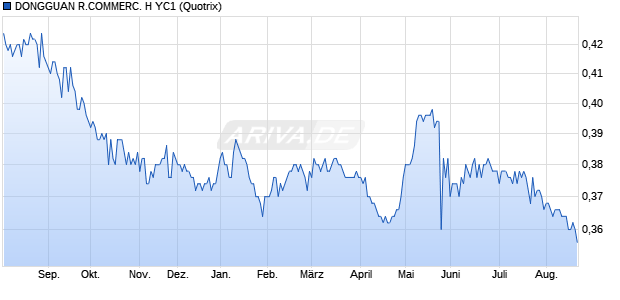 DONGGUAN R.COMMERC. H YC1 Aktie Chart