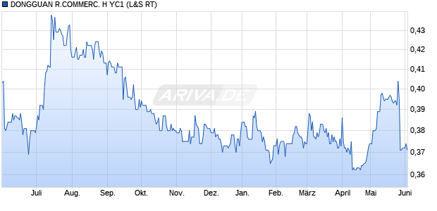DONGGUAN R.COMMERC. H YC1 Aktie Chart
