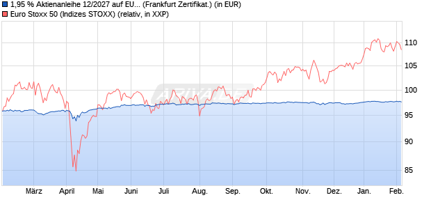 1,95 % Aktienanleihe 12/2027 auf EURO STOXX 50 [. (WKN: DK03FP) Chart