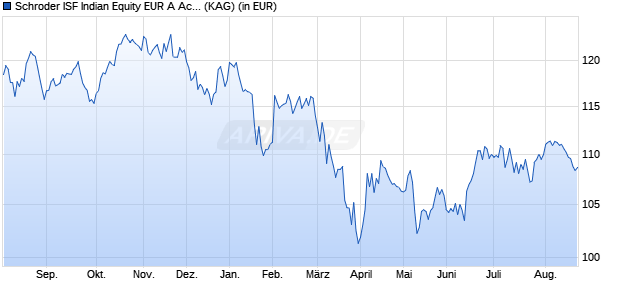 Performance des Schroder ISF Indian Equity EUR A Acc (ISIN LU2382958234)