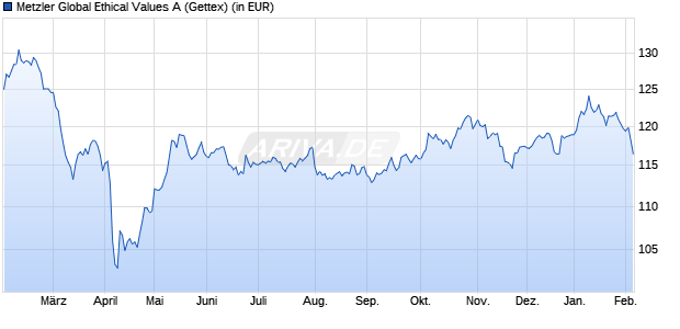 Performance des Metzler Global Ethical Values A (WKN A2QGBH, ISIN DE000A2QGBH0)
