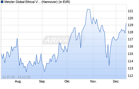Performance des Metzler Global Ethical Values A (WKN A2QGBH, ISIN DE000A2QGBH0)