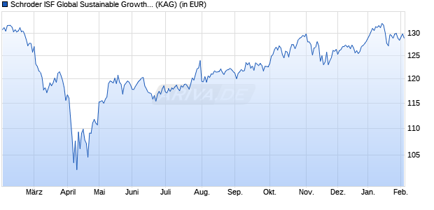 Performance des Schroder ISF Global Sustainable Growth EUR A Acc (ISIN LU2382957772)