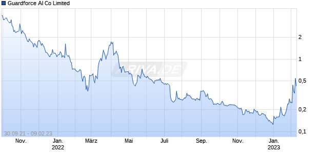 Guardforce AI Co Limited Chart