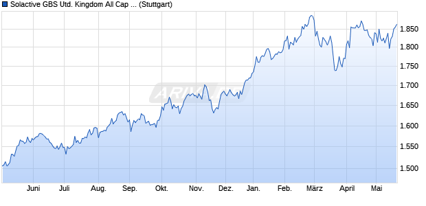 Solactive GBS United Kingdom All Cap EUR Index NTR Chart