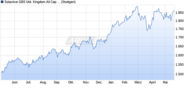 Solactive GBS United Kingdom All Cap EUR Index TR Chart