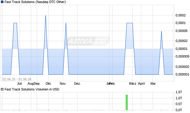 Fast Track Solutions Aktie Chart
