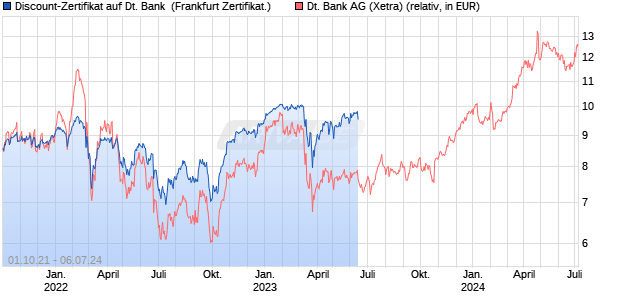Discount-Zertifikat auf Deutsche Bank [HSBC Trinkau. (WKN: TT8Y8V) Chart