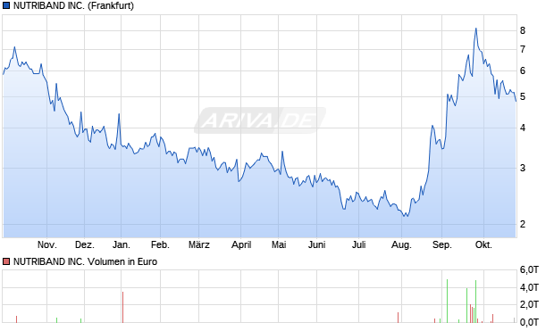 NUTRIBAND Aktie Chart