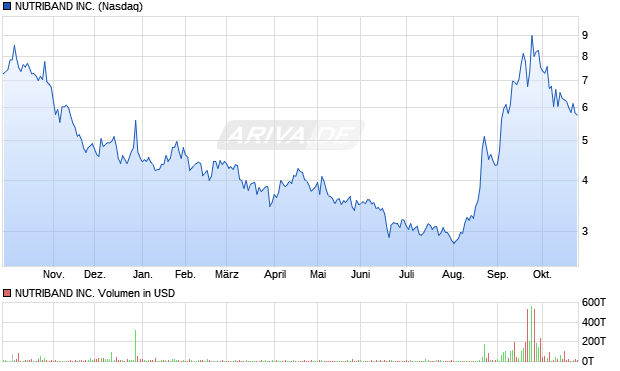 Nutriband Aktie Chart