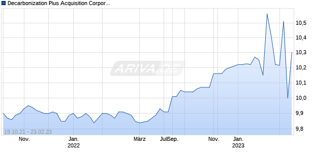 Decarbonization Plus Acquisition Corporation IV Chart