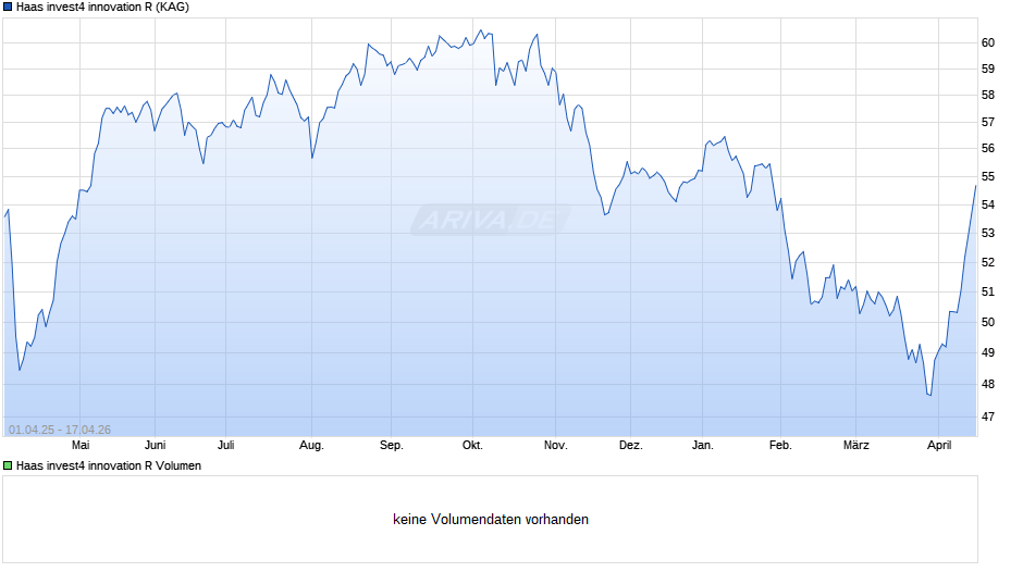 Haas invest4 innovation R Chart