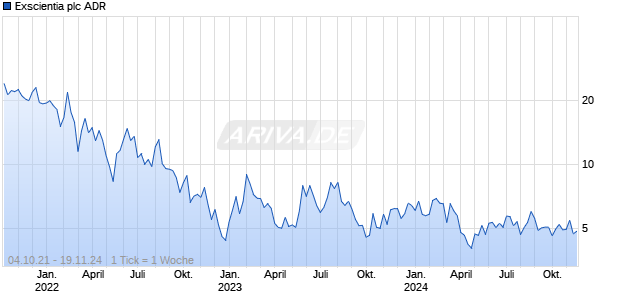 Exscientia plc ADR Chart