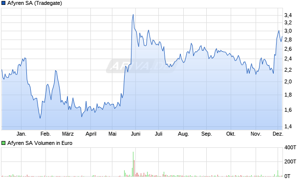 Afyren Aktie Chart