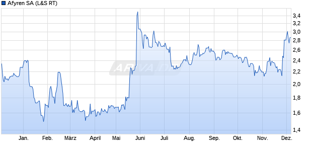 Afyren Aktie Chart
