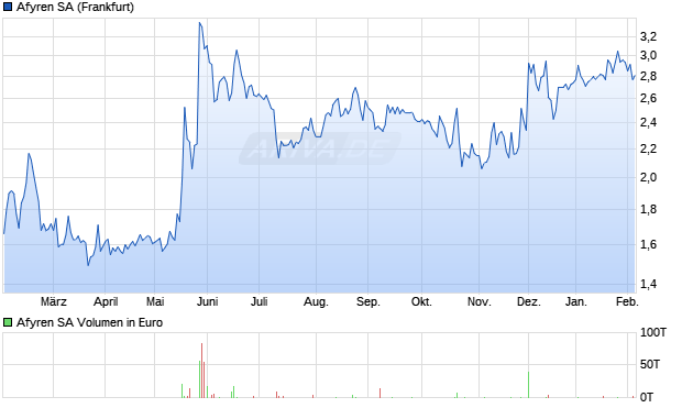 Afyren Aktie Chart