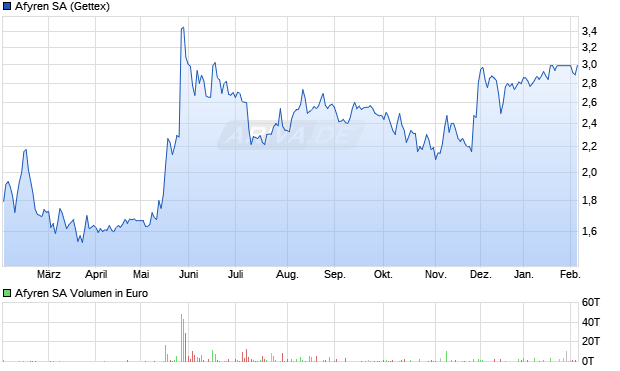 Afyren Aktie Chart
