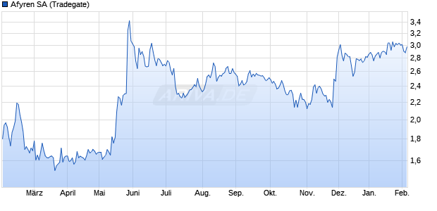 Afyren Aktie Chart