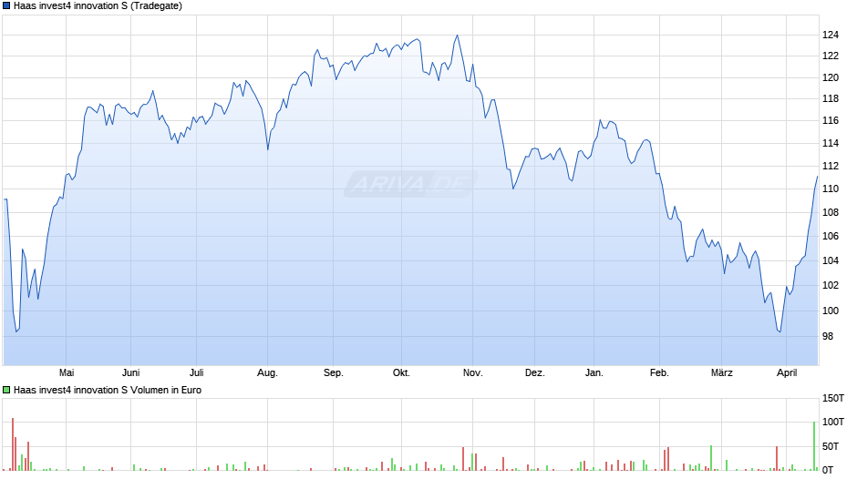 Haas invest4 innovation S Chart