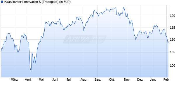 Performance des Haas invest4 innovation S (WKN A3CY8Q, ISIN DE000A3CY8Q9)