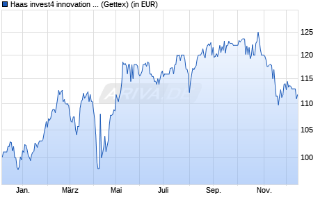 Performance des Haas invest4 innovation S (WKN A3CY8Q, ISIN DE000A3CY8Q9)