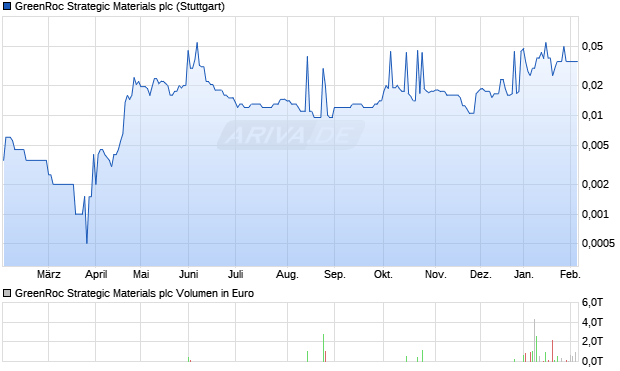 GreenRoc Strategic Materials Aktie Chart