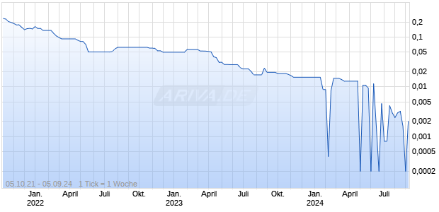 FSPORT AB Chart