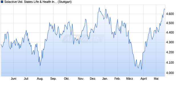 Solactive United States Life & Health Insurance Index . Chart