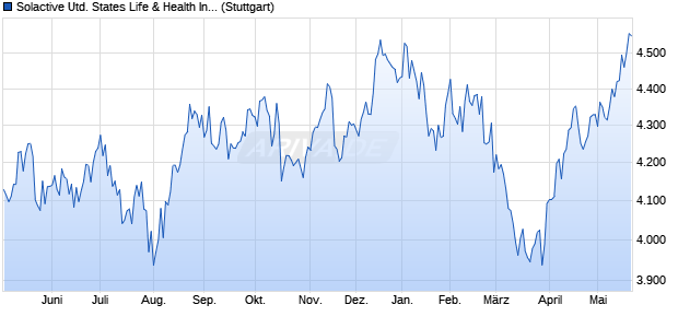 Solactive United States Life & Health Insurance Index . Chart