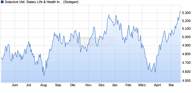 Solactive United States Life & Health Insurance Index . Chart