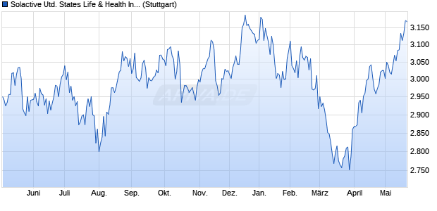 Solactive United States Life & Health Insurance Index . Chart