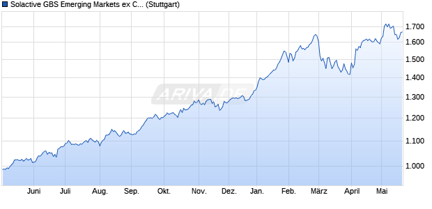 Solactive GBS Emerging Markets ex Chindia and ME . Chart